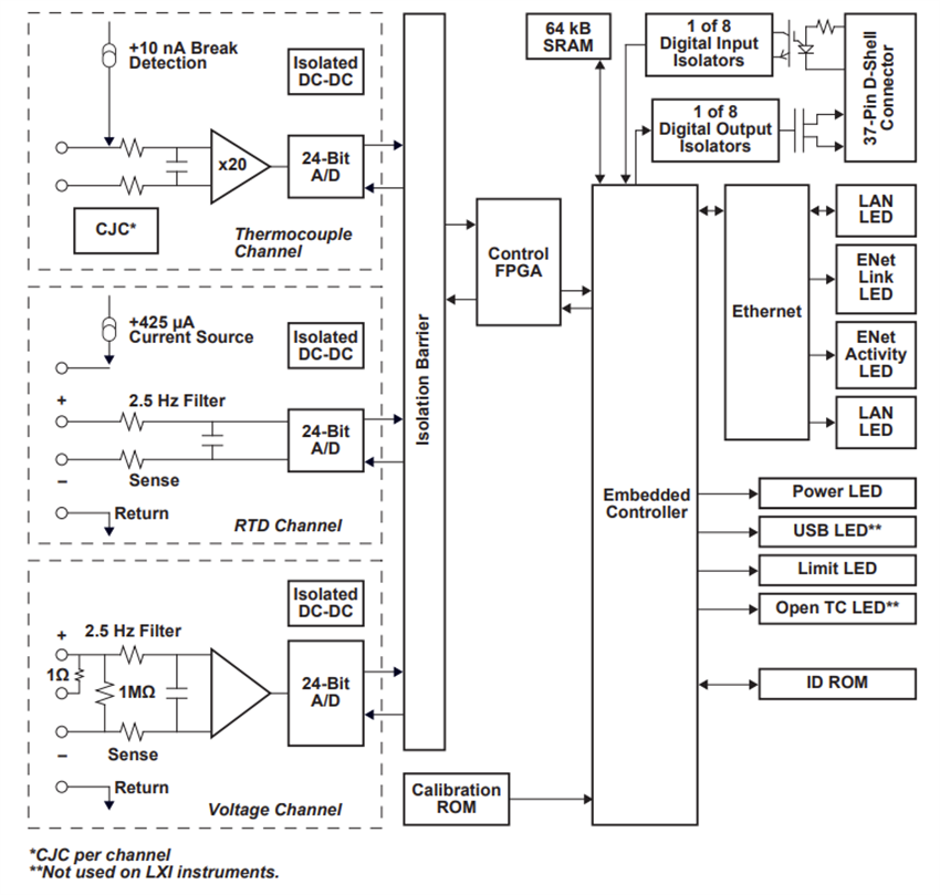 Block Diagram - Digilent MEASURpoint™ Instrument
